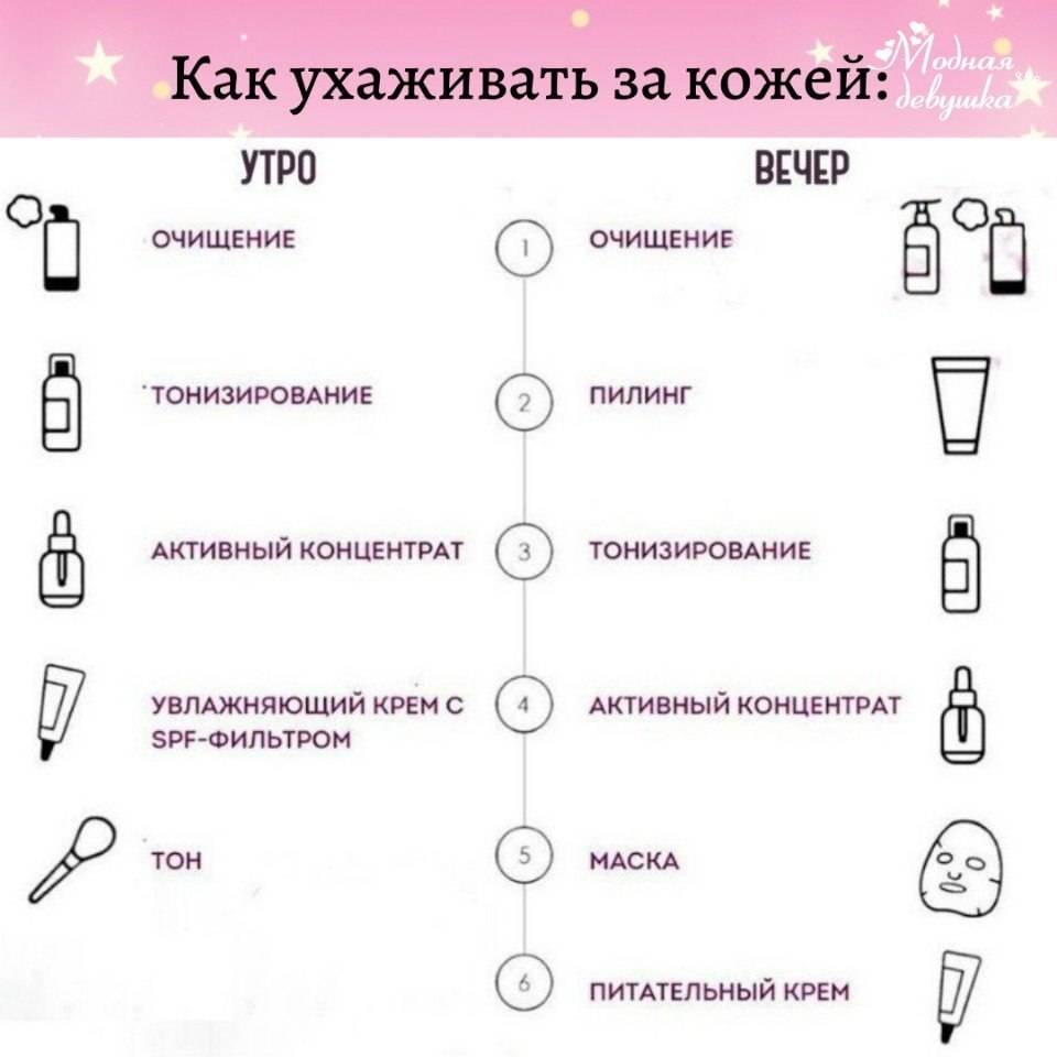 Этапы ухода за кожей