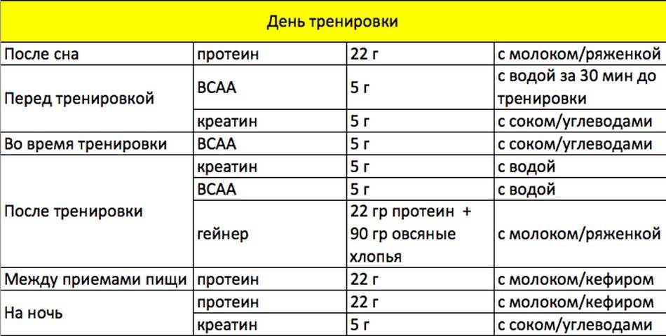 Как правильно пить протеин?