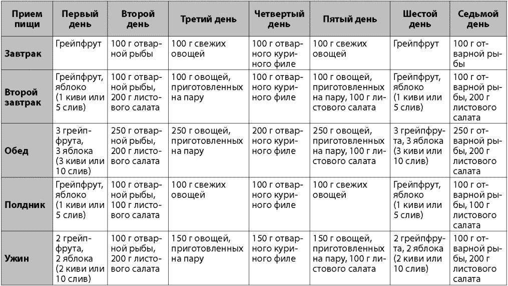 Апельсин для похудения: основные правила диеты, примерно меню, полезные рецепты, плюсы и минусы, отзывы