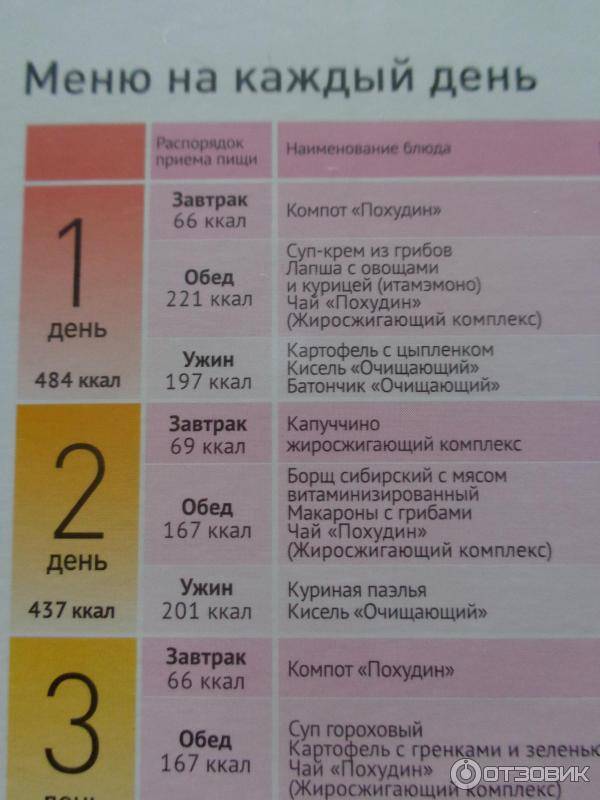 Весенняя диета: описание, правила, преимущества и недостатки, противопоказания, рацион, меню на 3, 7. 35 дней, отзывы