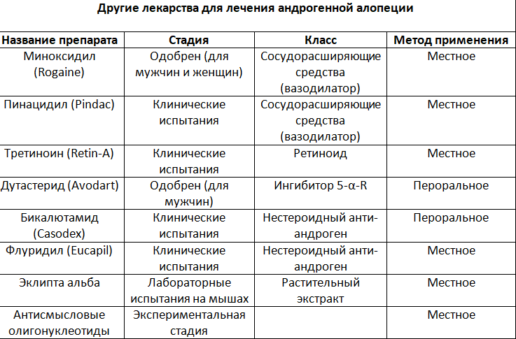 Как вылечить андрогенную аллопецию