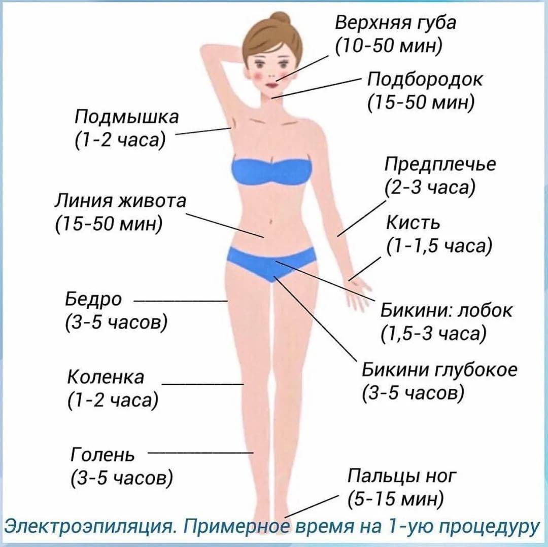 Лазерная эпиляция волос в вопросах и ответах
