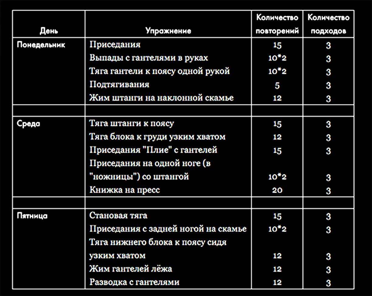 Программа тренировок для женщин среднего уровня в тренажерном зале