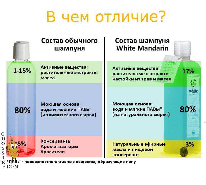 Лучшие шампуни для стимуляции роста волос: рейтинг самых эффективных средств для укрепления, густоты и восстановления — товарика