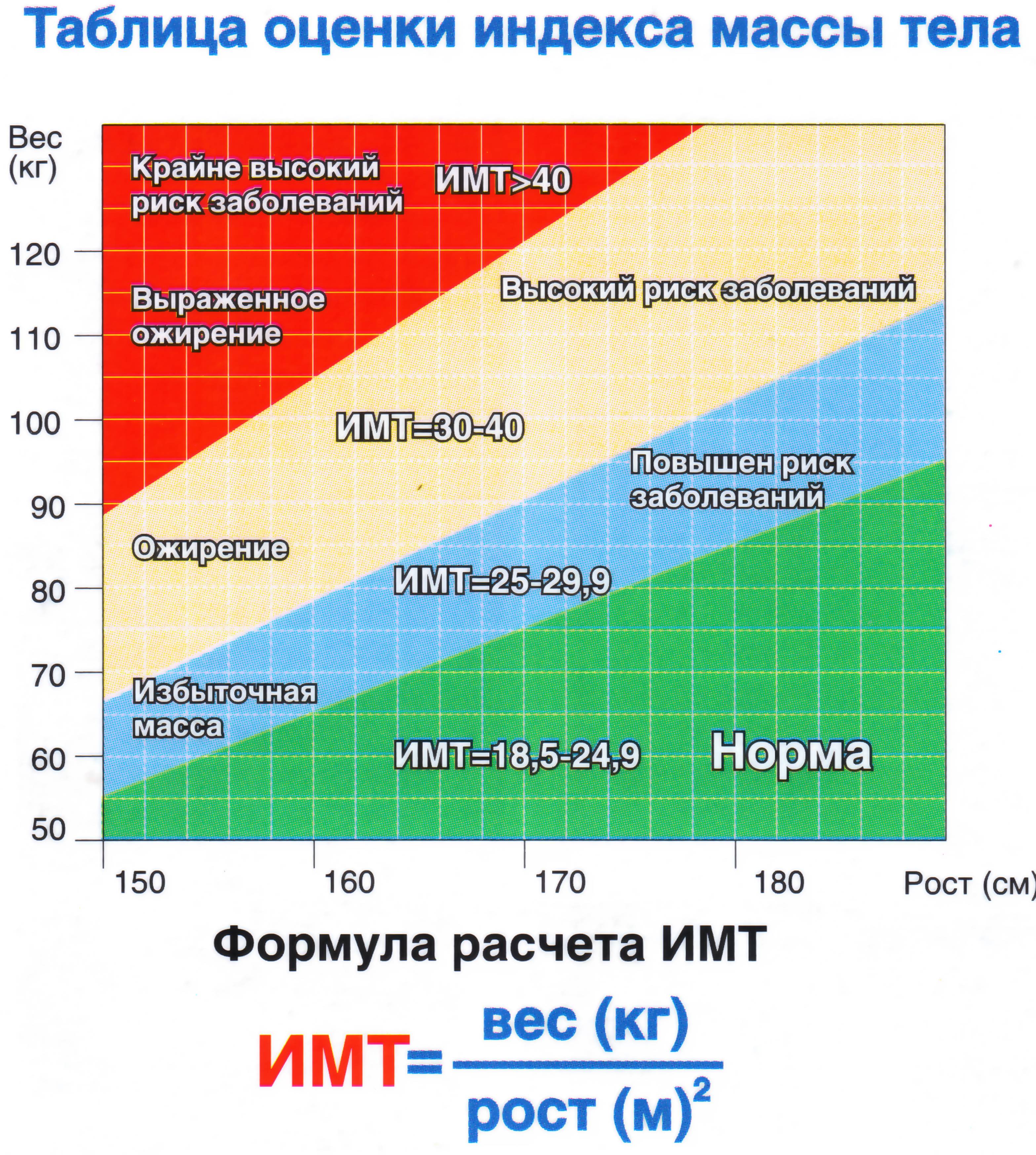 Формула идеального веса