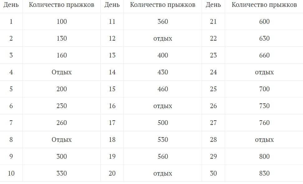 Скакалка для похудения — тренировки, комплексный подход к похудению