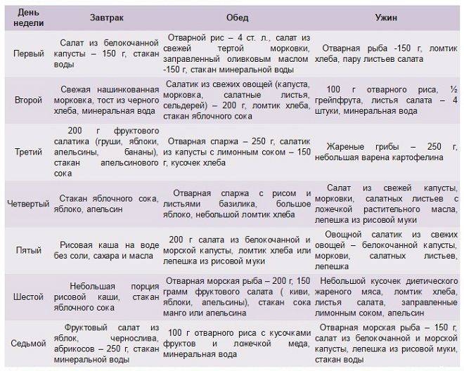 Китайская диета для похудения: меню на 5, 14 и 21 день, результаты, противопоказания