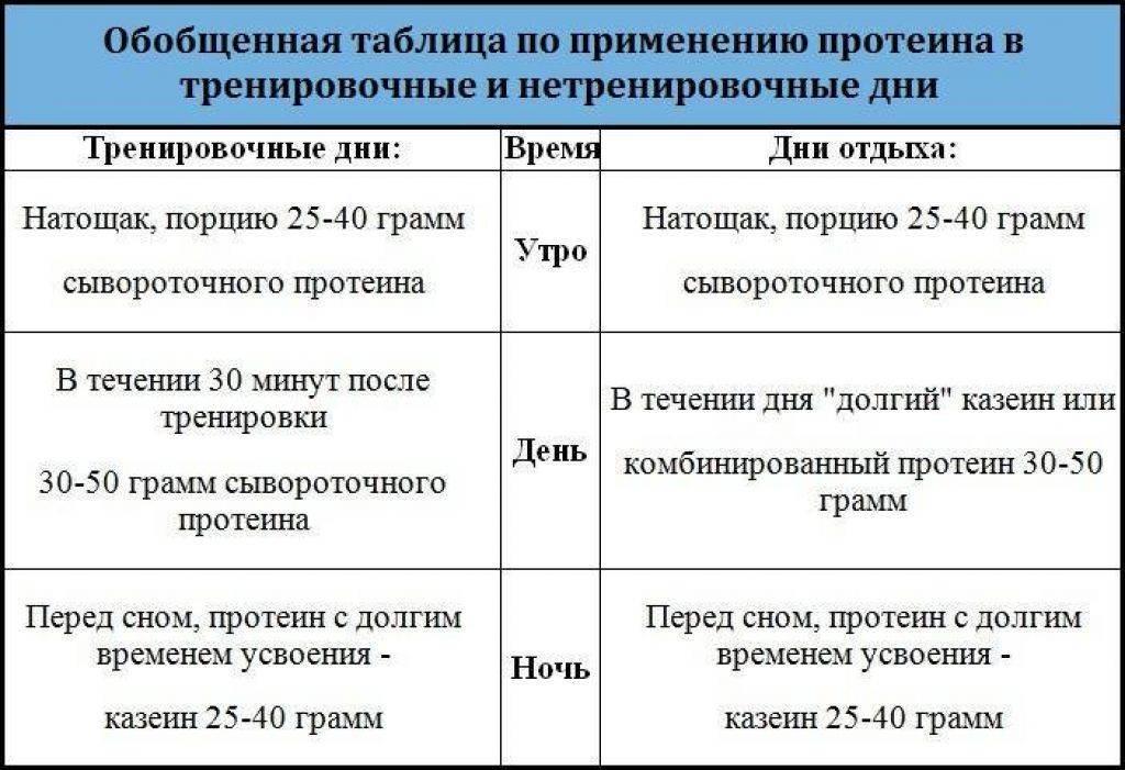 Чем полезен сывороточный протеин для организма, как и сколько его принимать и какие есть побочные эффекты