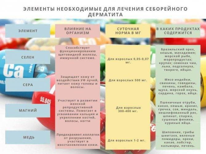 Диета при себорейном дерматите