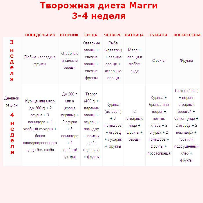 Диета Магги, худеем по меню Маргарет Тэтчер