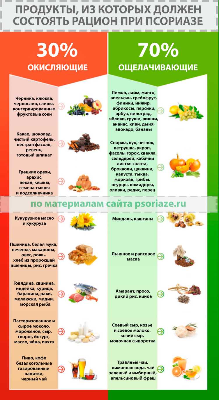 Список продуктов при псориазе таблица