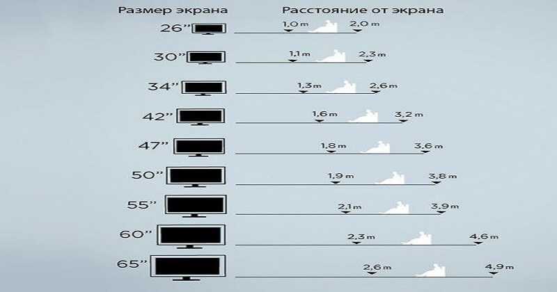 Расстояние от дивана до телевизора: таблица оптимальных и минимальных норм