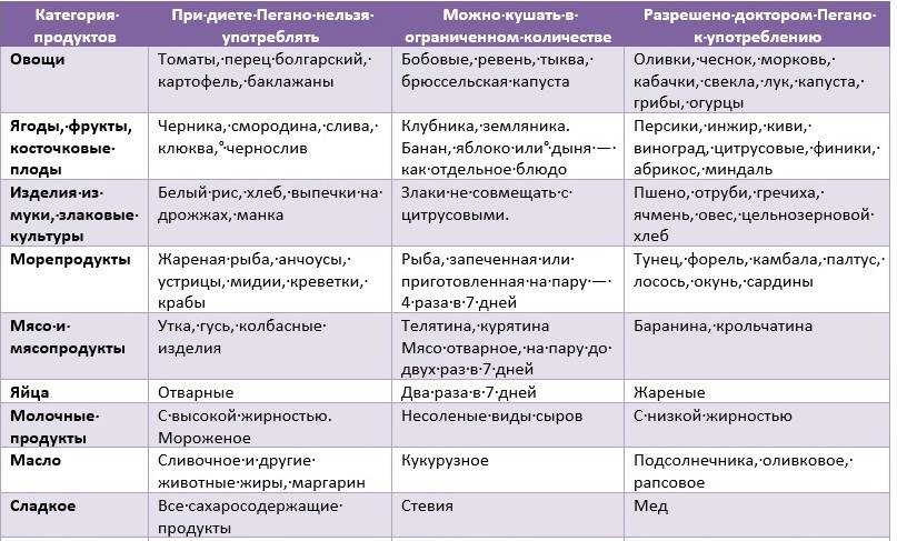 Диета при псориазе: разрешенные и запрещенные продукты, правила питания