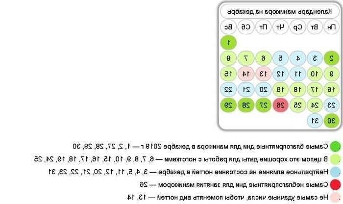 Благоприятные дни для маникюра. Благоприятные дни для педикюра. Стрижка ногтей по лунному календарю. Благоприятные дни для маникюра педикюра в декабре 2022 года.