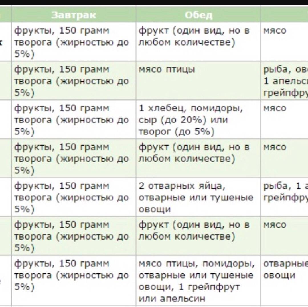 Творожная диета, -5 кг, 5 дней. отзывы