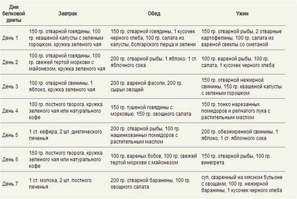 Белковая диета 14 дней - потеря веса 10 кг. отзывы