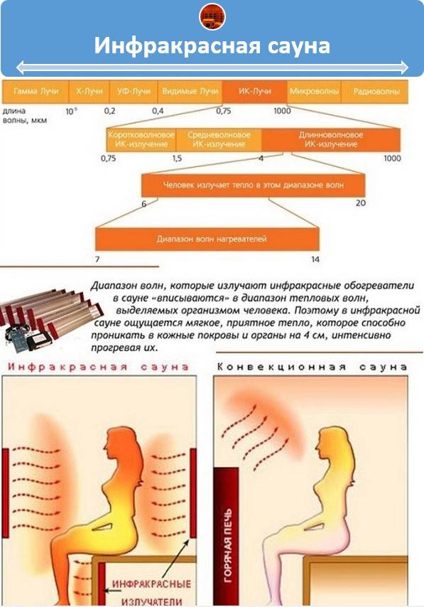 Фото инфракрасной сауны: польза и вред
