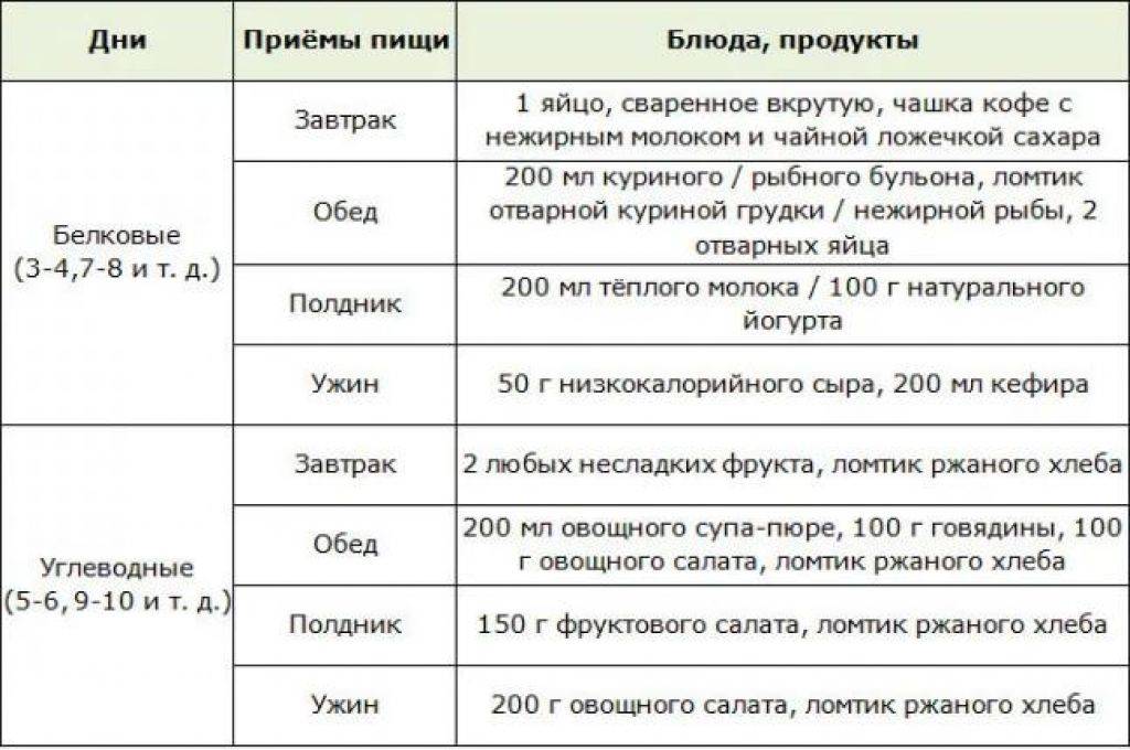 Английская диета на 7 дней - меню и рецепты