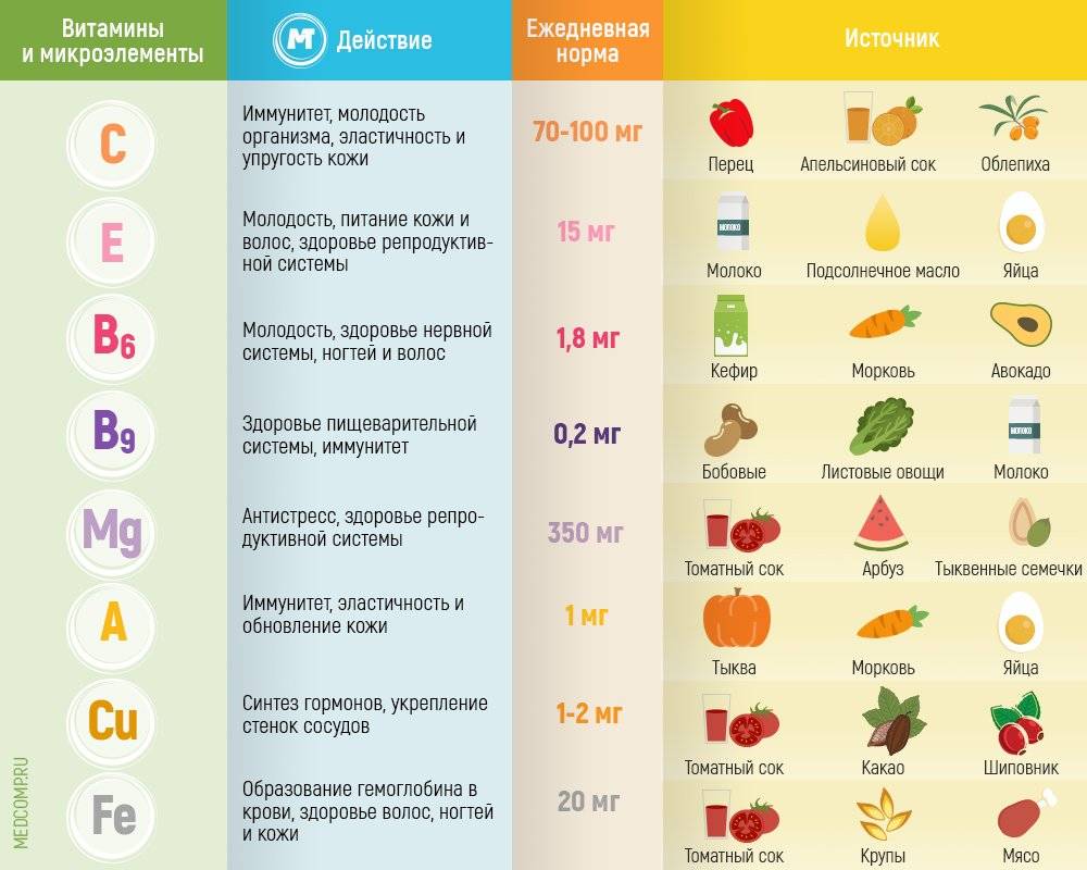 Еда для роста волос на голове: какие продукты самые полезные и какое питание способствует укреплению - что нужно есть, чтобы локоны росли быстрее