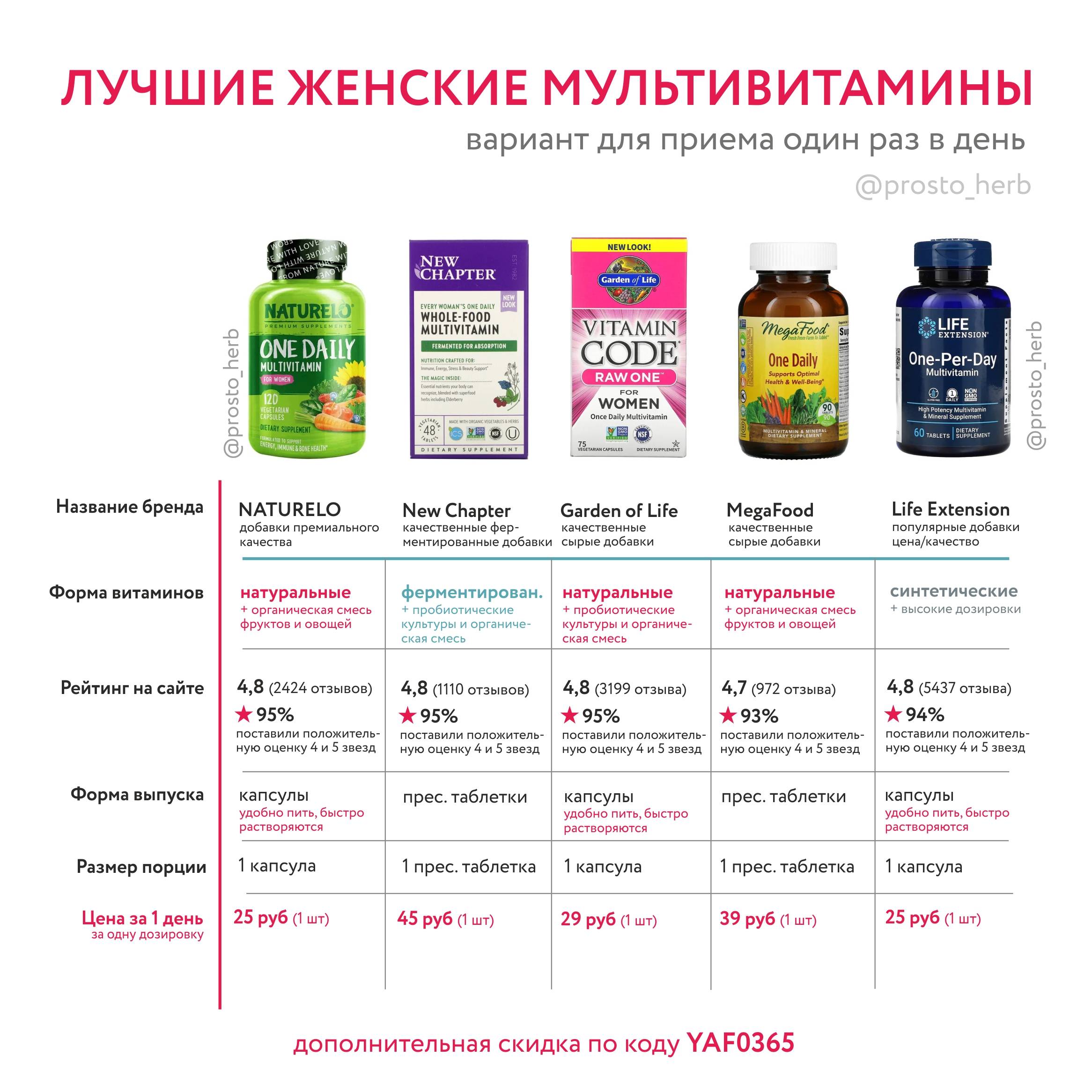12 лучших витаминов для женщин после 50 лет - рейтинг 2019 года