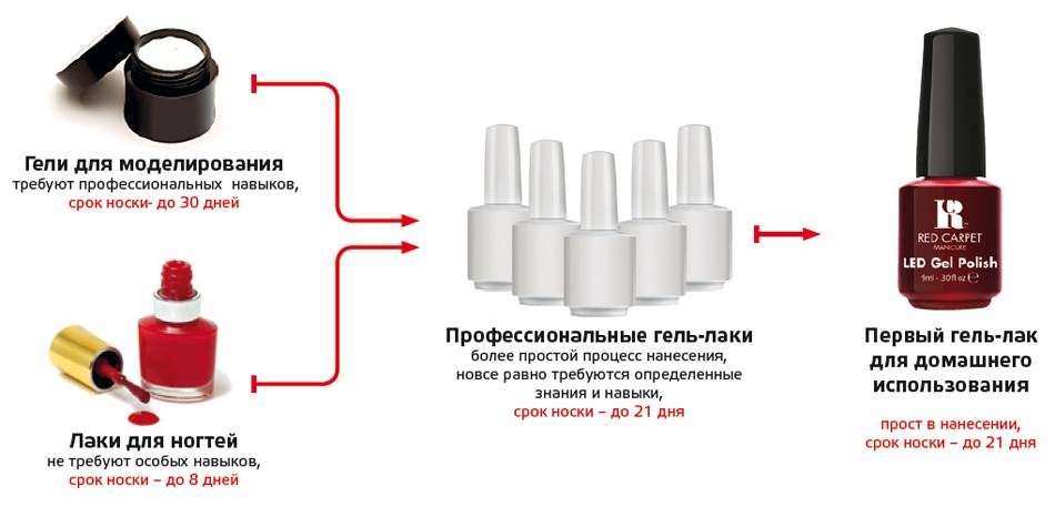 Чем отличается гель-лак от геля, шеллака, обычного лака, базы и гель-краски