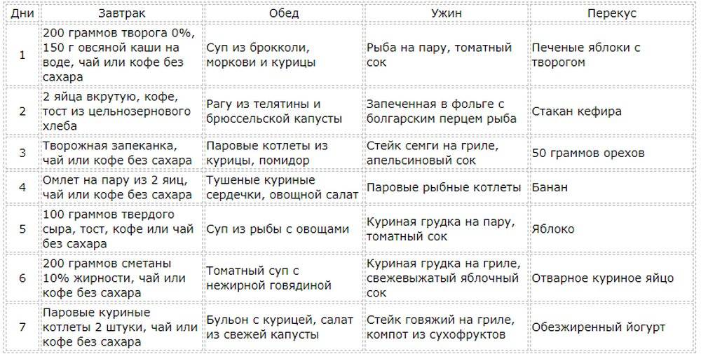 Белковая диета для похудения: меню на 7 дней, на 14 дней, список продуктов и отзывы