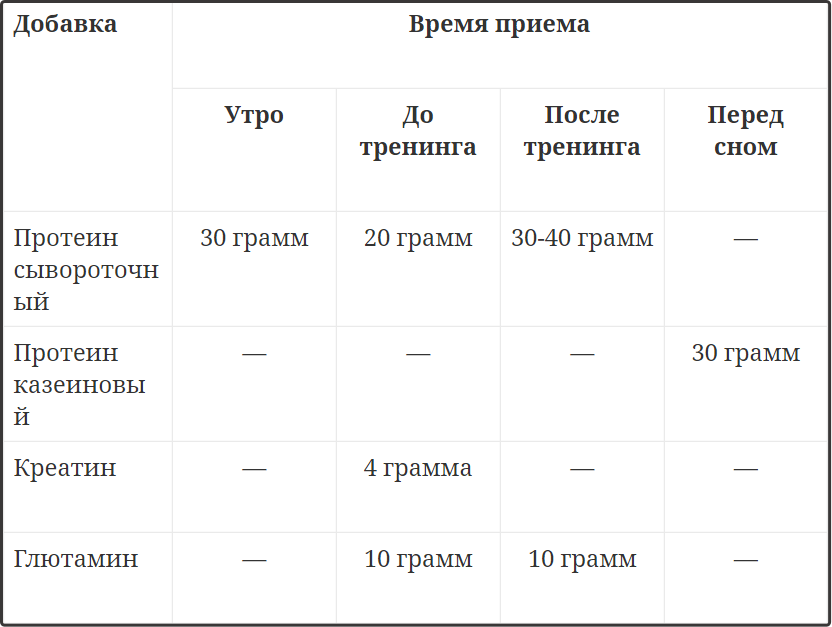 Оптимальное время приема протеина - dailyfit