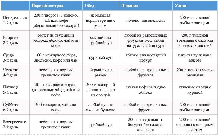 Диета гаврилова: меню на неделю