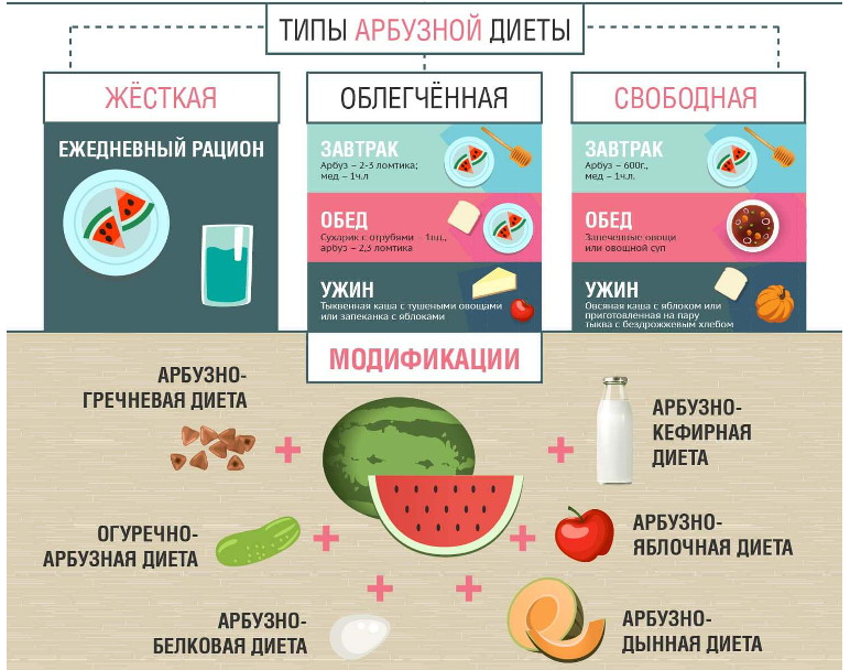 Арбузная диета для похудения, плюсы, минусы, схема питания