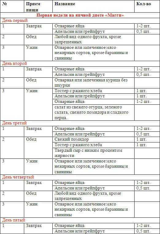 Диета магги