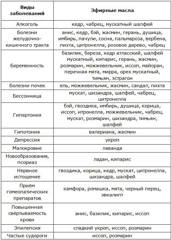 Эфирные масла для волос — полезные свойства, применение и отзывы