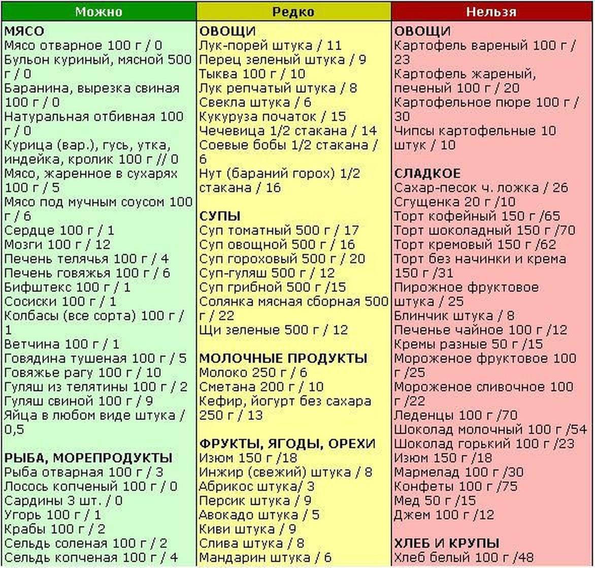 Меню безуглеводной диеты, список продуктов, отзывы