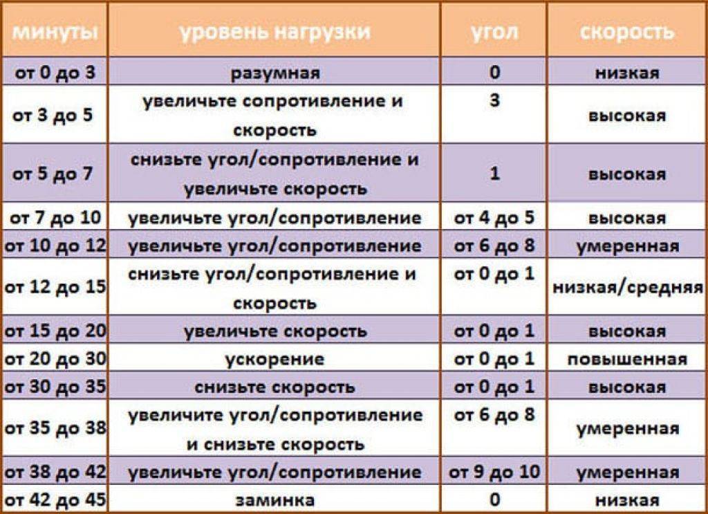 Велотренажер для похудения, нюансы его использования