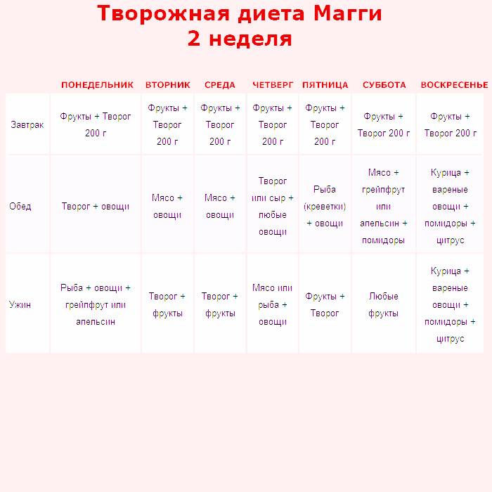 Творожный вариант диеты магги: меню на 4 недели