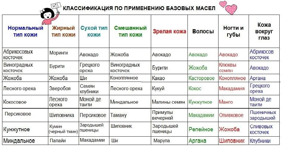 Эфирные масла для волос