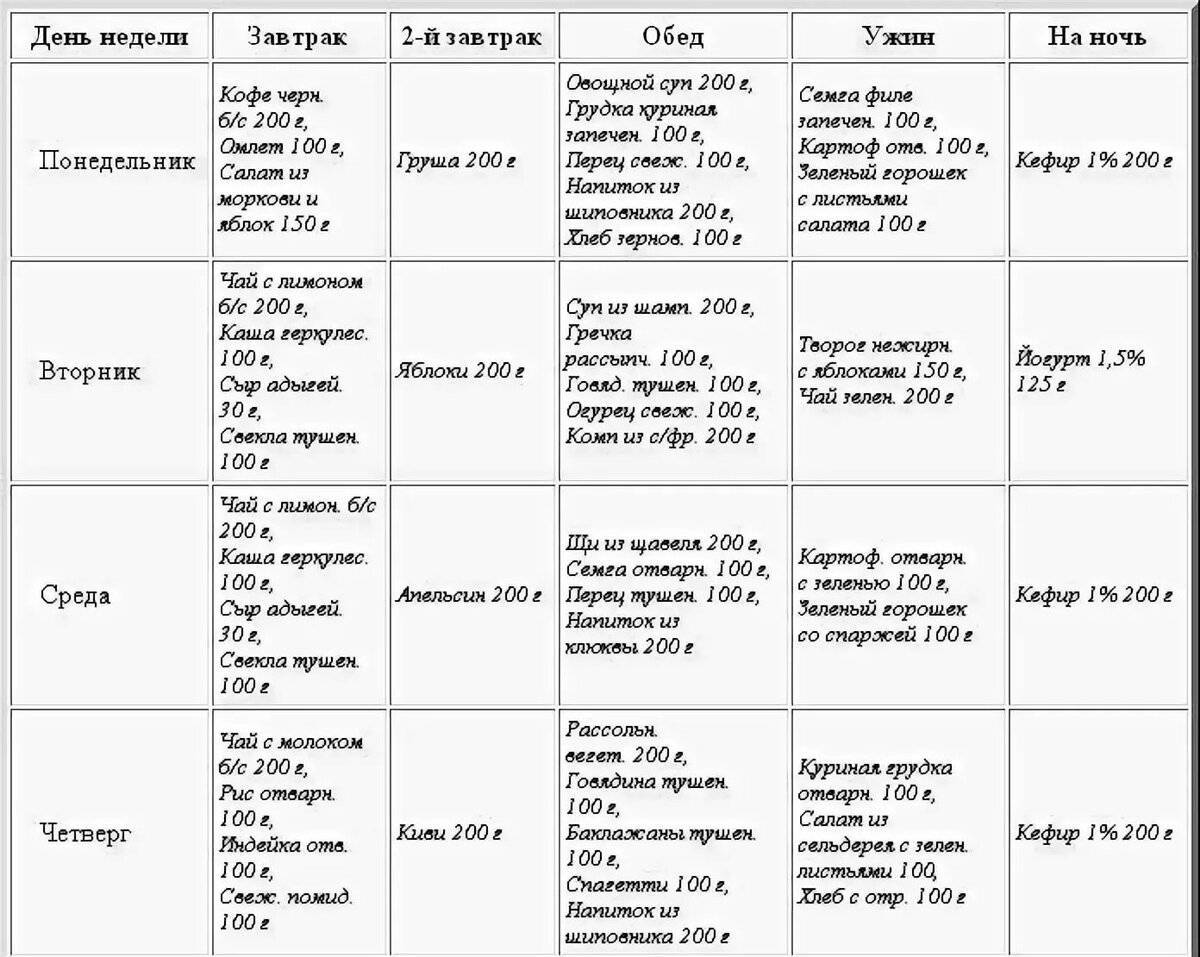 Меню на 1300 калорий в день на неделю с бжу для похудения женщин