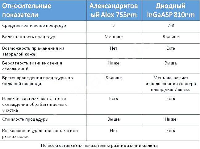 Что такое лазерная эпиляция - подготовка к процедуре, противопоказания и побочные эффекты