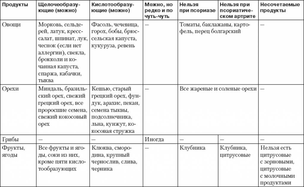 Список продуктов при псориазе таблица