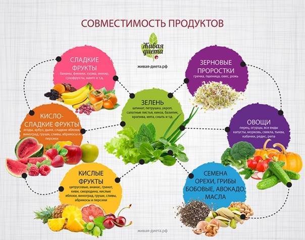 Сыроедение диета для похудения. сыроедение для похудения | здоровье человека