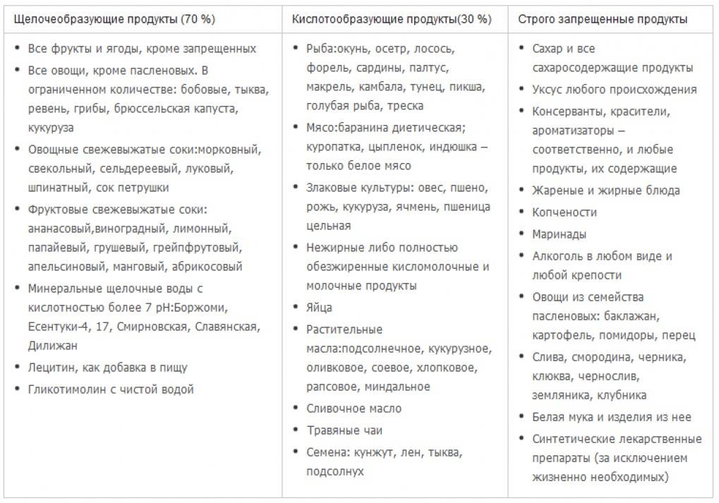Что можно и нельзя есть при псориазе, подробная диета и таблица продуктов