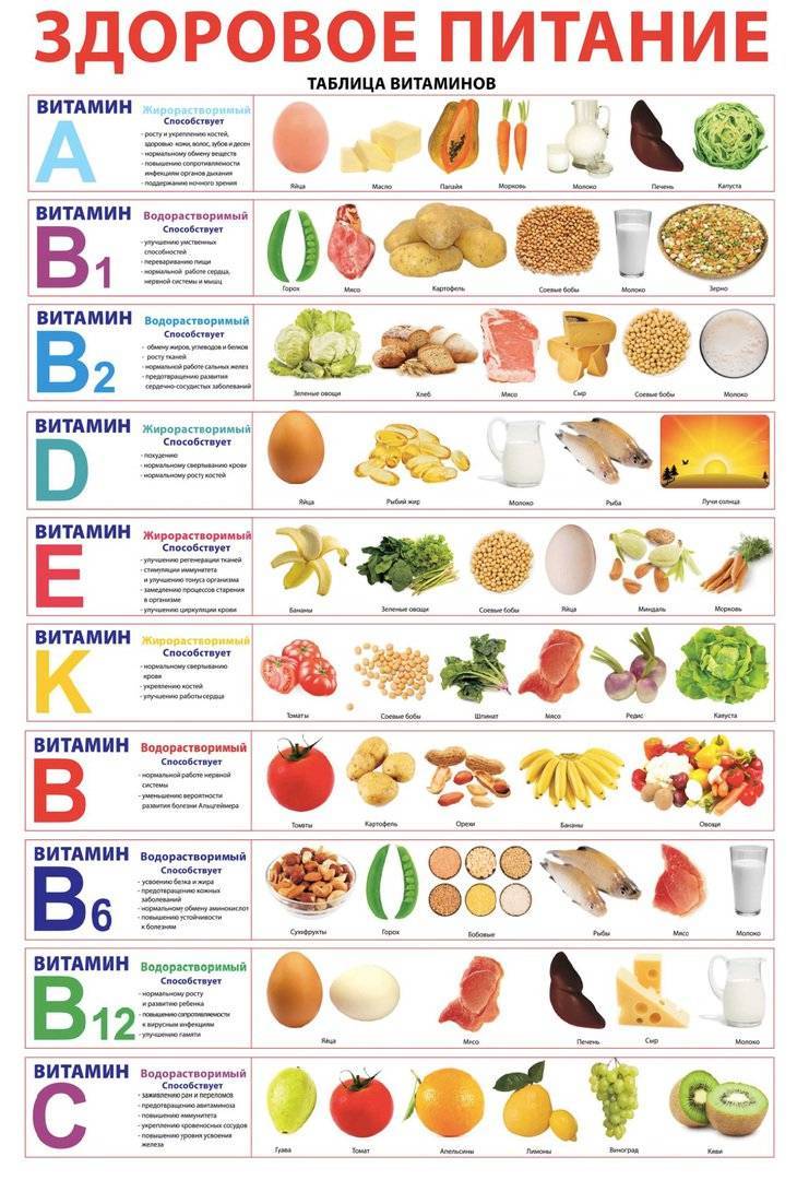 Продукты для роста и укрепления волос + список вредных