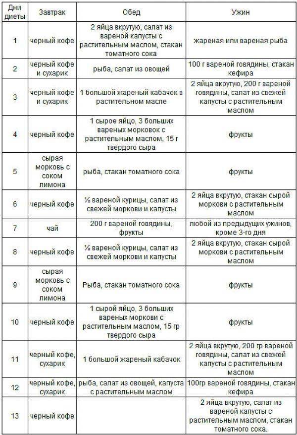 Китайская диета: пятидневная, двухнедельная и 21-дневная