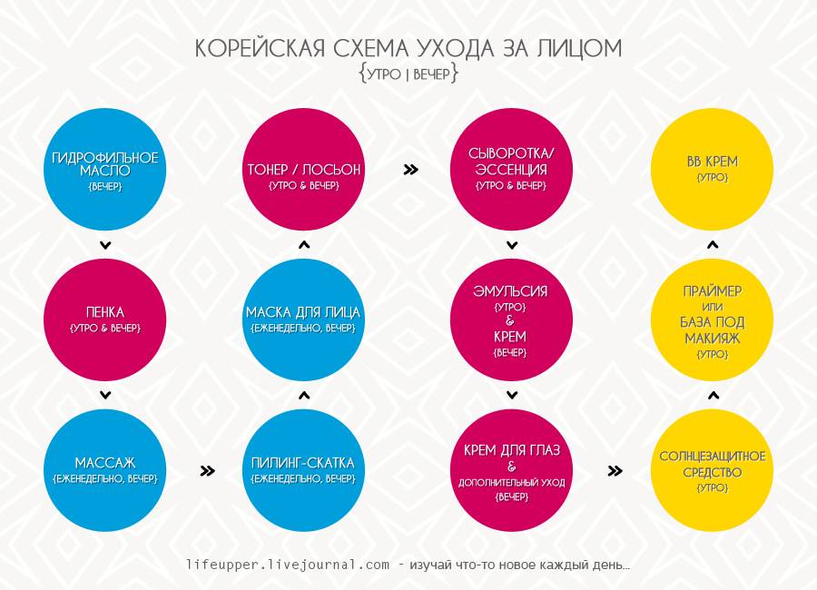 Корейская система ухода за лицом