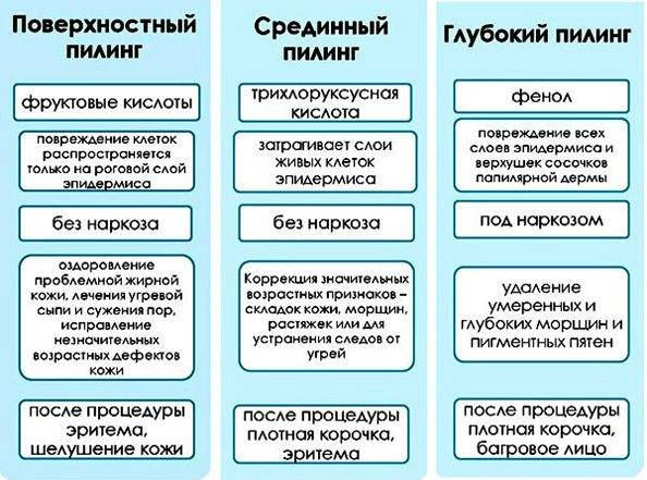 Химический пилинг лица – плюсы и минусы процедуры