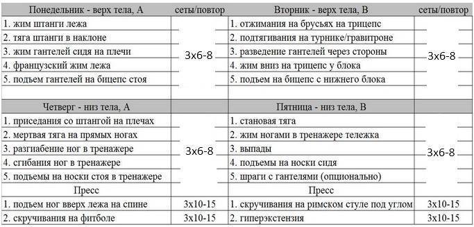 Программа тренировок для девушек на массу: набираем «правильный» вес