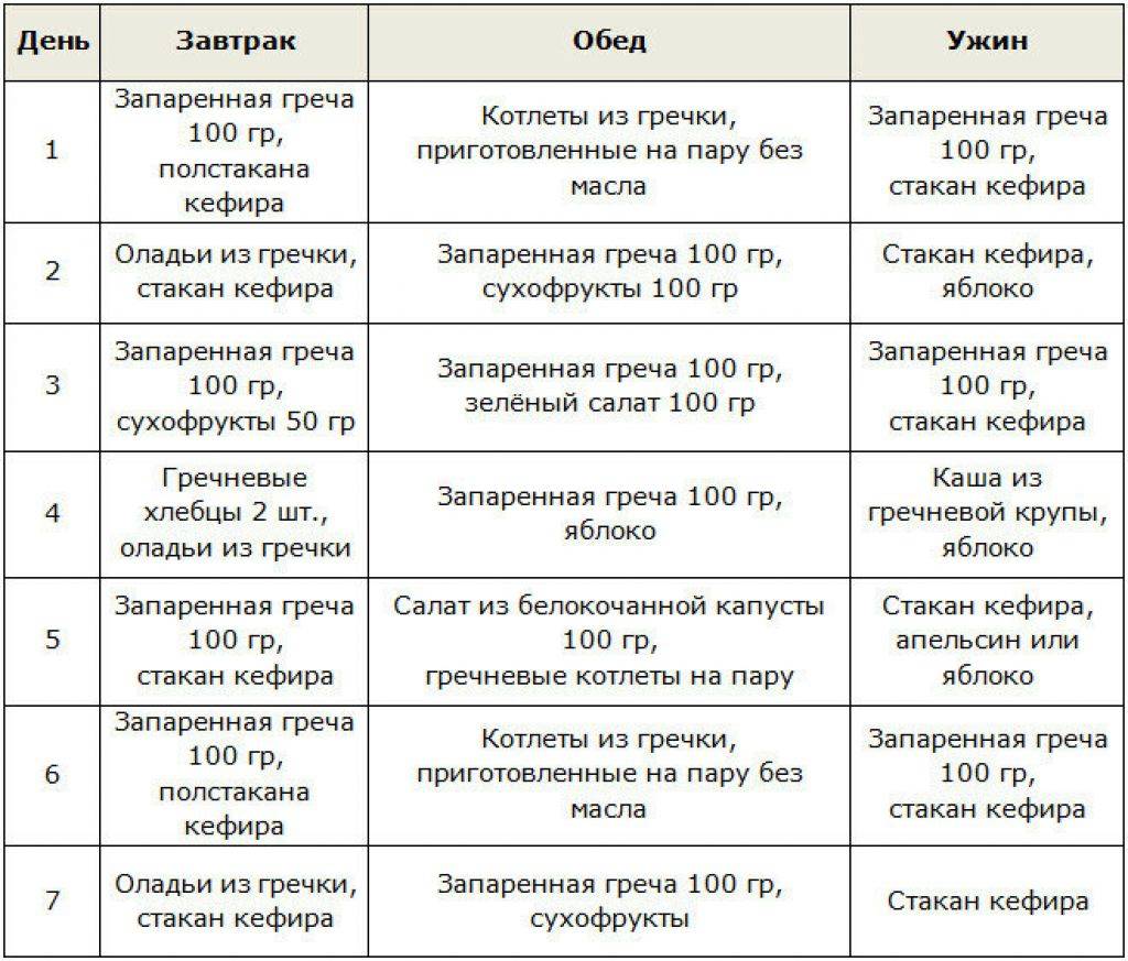 Очищающая диета на 7 дней: польза детокс питания, важные моменты. самые популярные очищающие диеты на 7 дней, меню - автор екатерина данилова - журнал женское мнение